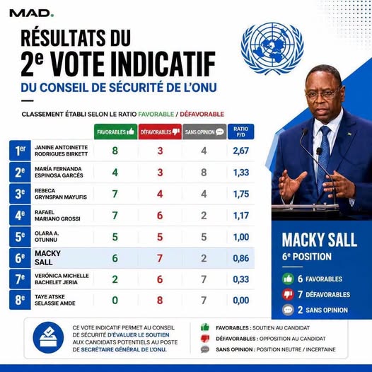 ONU : Macky Sall à la traîne lors du 4e vote indicatif, la Costaricaine Rebeca Grynspan en tête