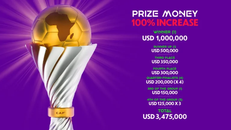 La CAF double la prime du vainqueur de la Coupe d’Afrique des Nations Féminine, Maroc 2024 et augmente de 45 % l’enveloppe globale des récompenses